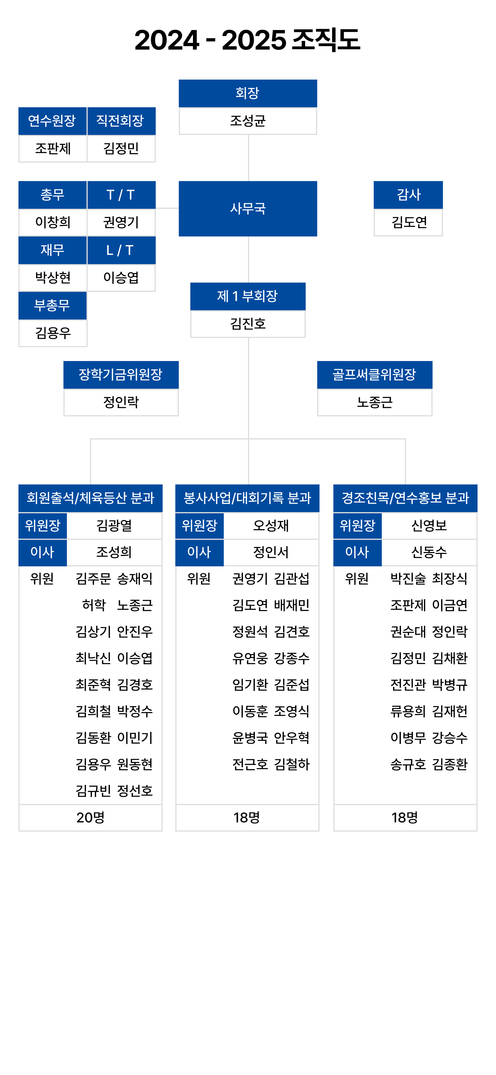 한울라이온스클럽 2024~2025 조직도